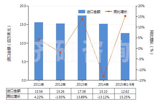 2011-2015年9月中國聚酯變形長絲≥85％色織布(HS54075300)進(jìn)口總額及增速統(tǒng)計(jì)